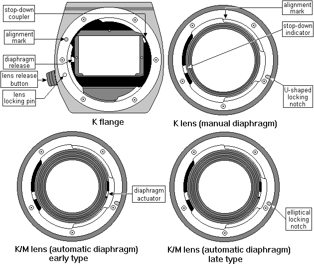 Equipment variations of the original K-mount