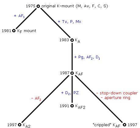 Family tree of the K-mount